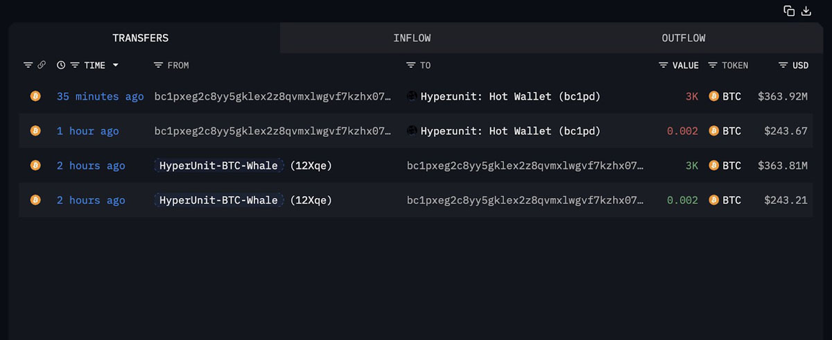 110亿巨鲸携3.6亿BTC回归