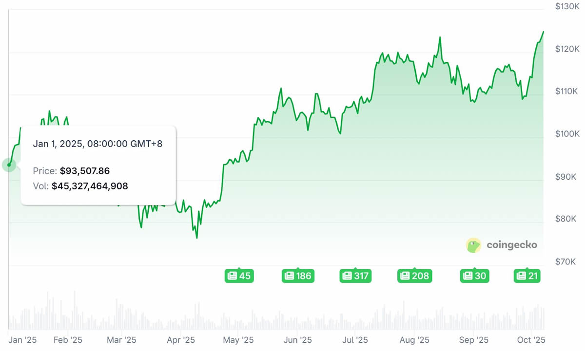 比特币2025年目标价25万?会涨到多少?比特币2025年底价格预测